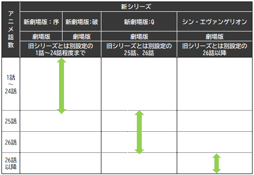 エヴァンゲリオン新シリーズ時系列