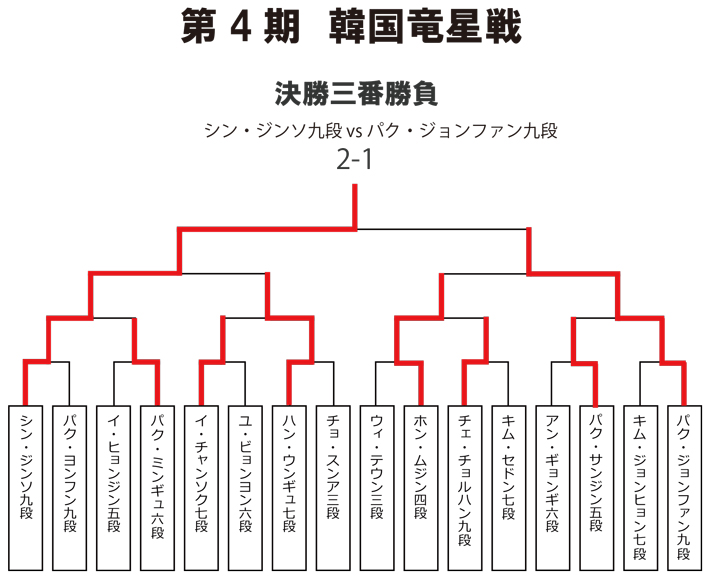 韓国竜星戦 トップ画像