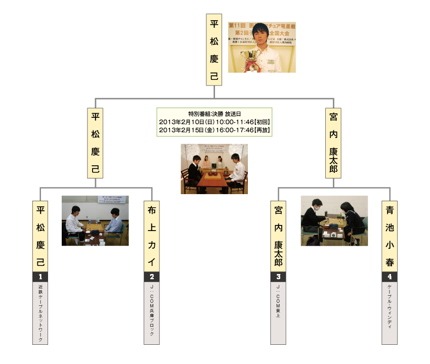 第2回子供大会全国大会トーナメント表