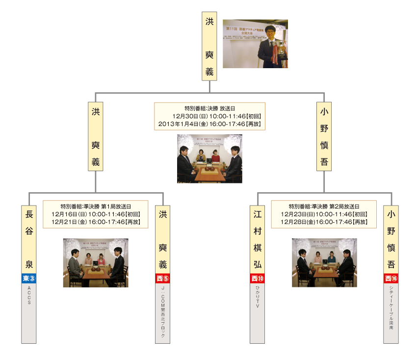 第11回 囲碁アマチュア竜星戦 全国大会トーナメント表