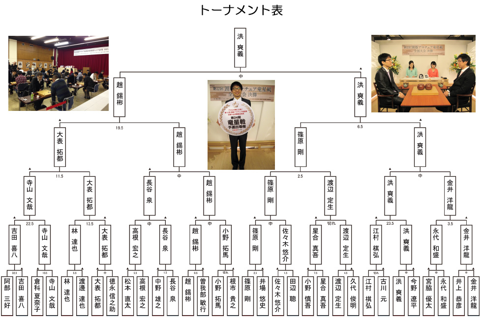 トーナメント表