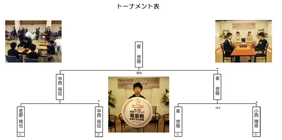 ジュニアトーナメント表