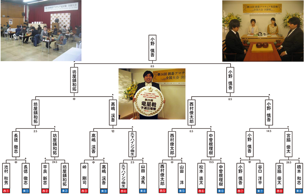 トーナメント表