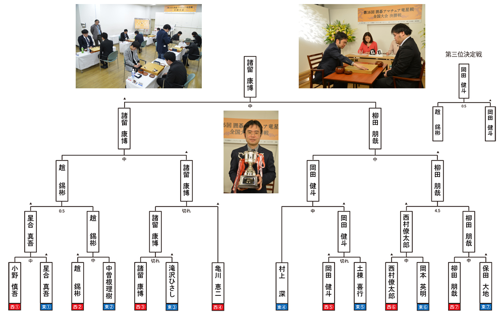 トーナメント表