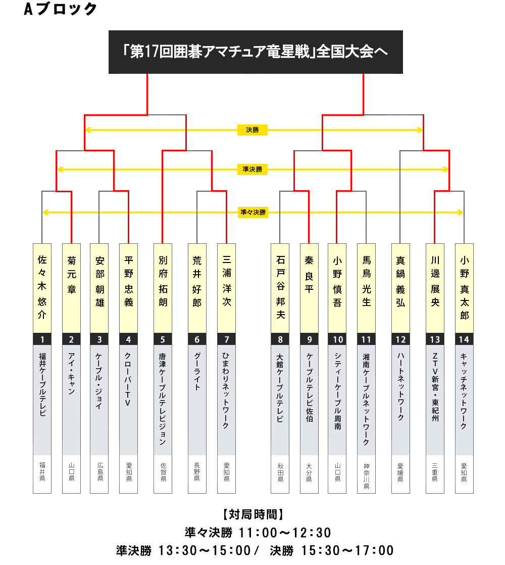 ケーブルテレビ局選抜囲碁選手権大会 Aブロック
