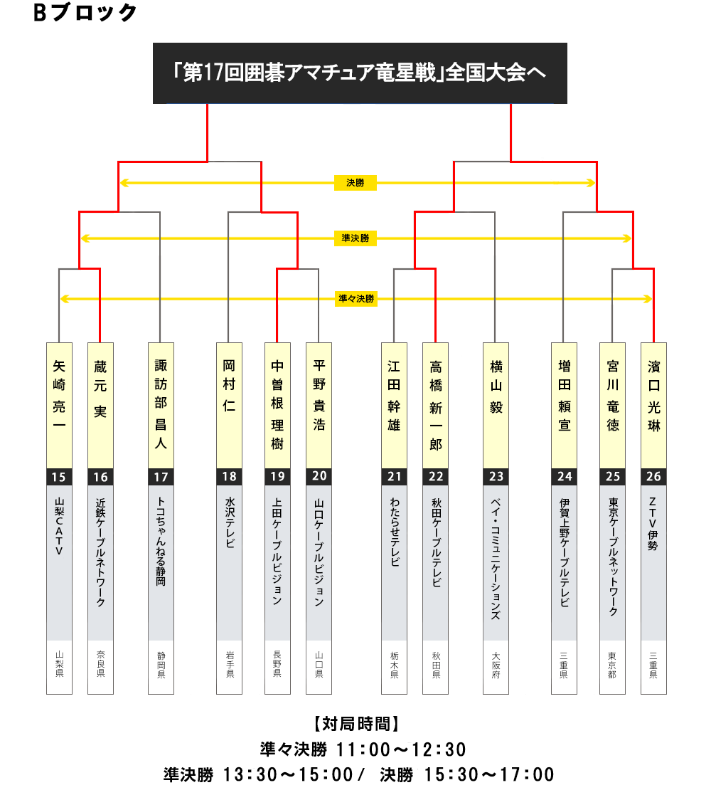ケーブルテレビ局選抜囲碁選手権大会 Bブロック