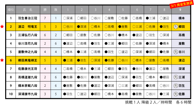 渡辺 明竜王 Vs 郷田真隆棋王戦の見どころ 史上初 全5対局完全生中継 将棋界の一番長い日 将棋 囲碁 将棋チャンネル