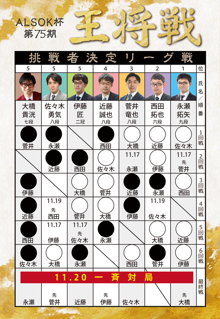 第75期王将戦リーグ