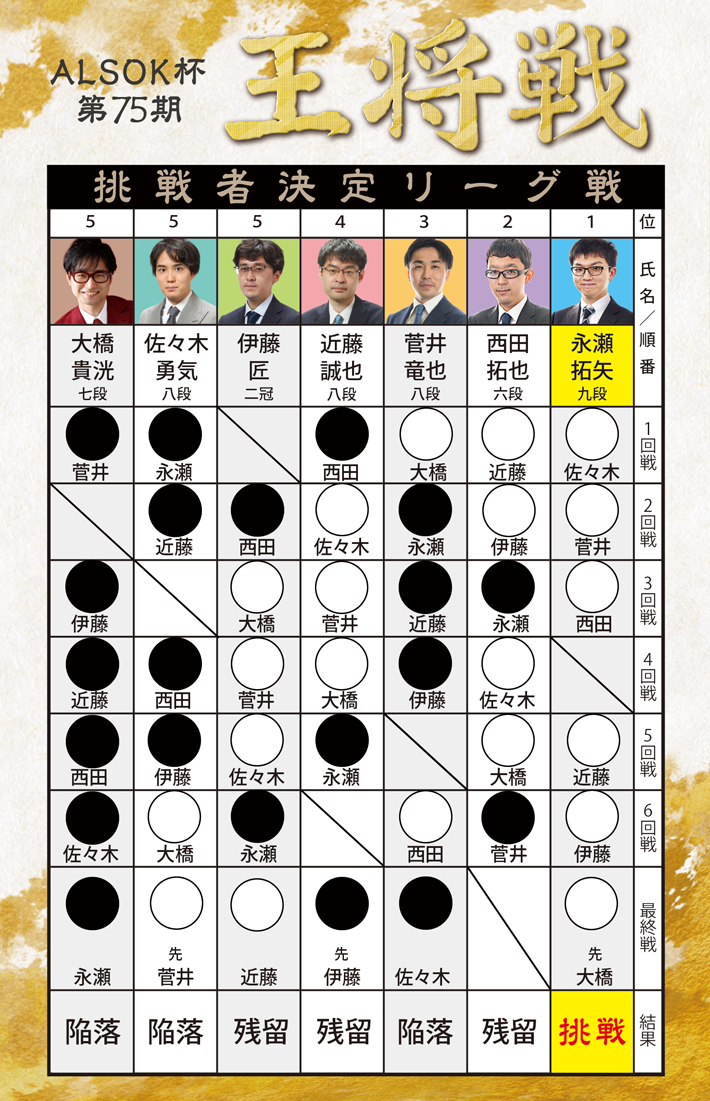 第75期王将戦リーグ
