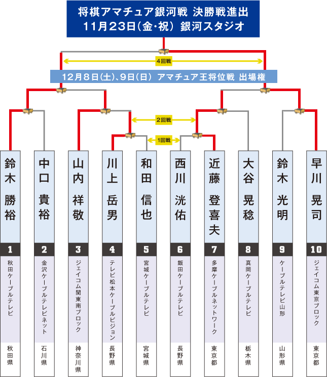 アマチュア銀河戦決勝大会