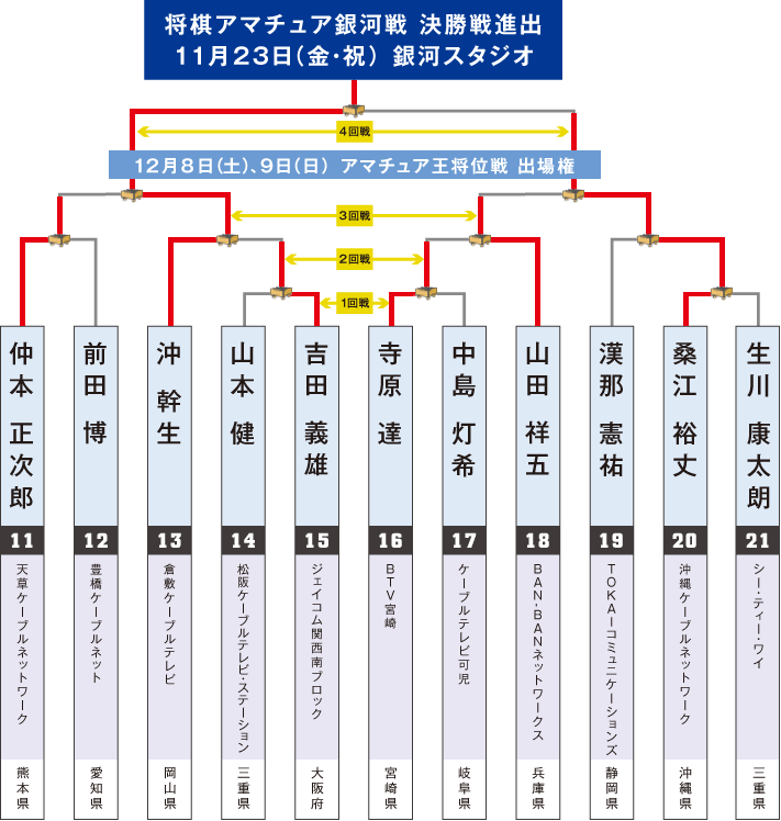 アマチュア銀河戦決勝大会