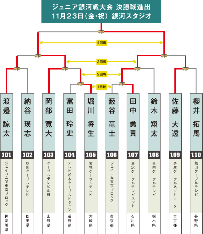 アマチュア銀河戦決勝大会