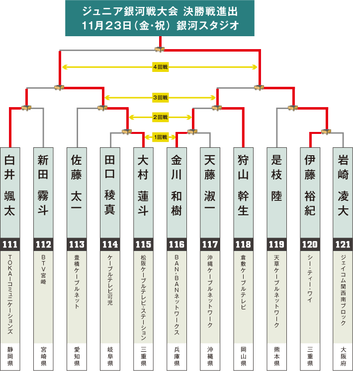 アマチュア銀河戦決勝大会