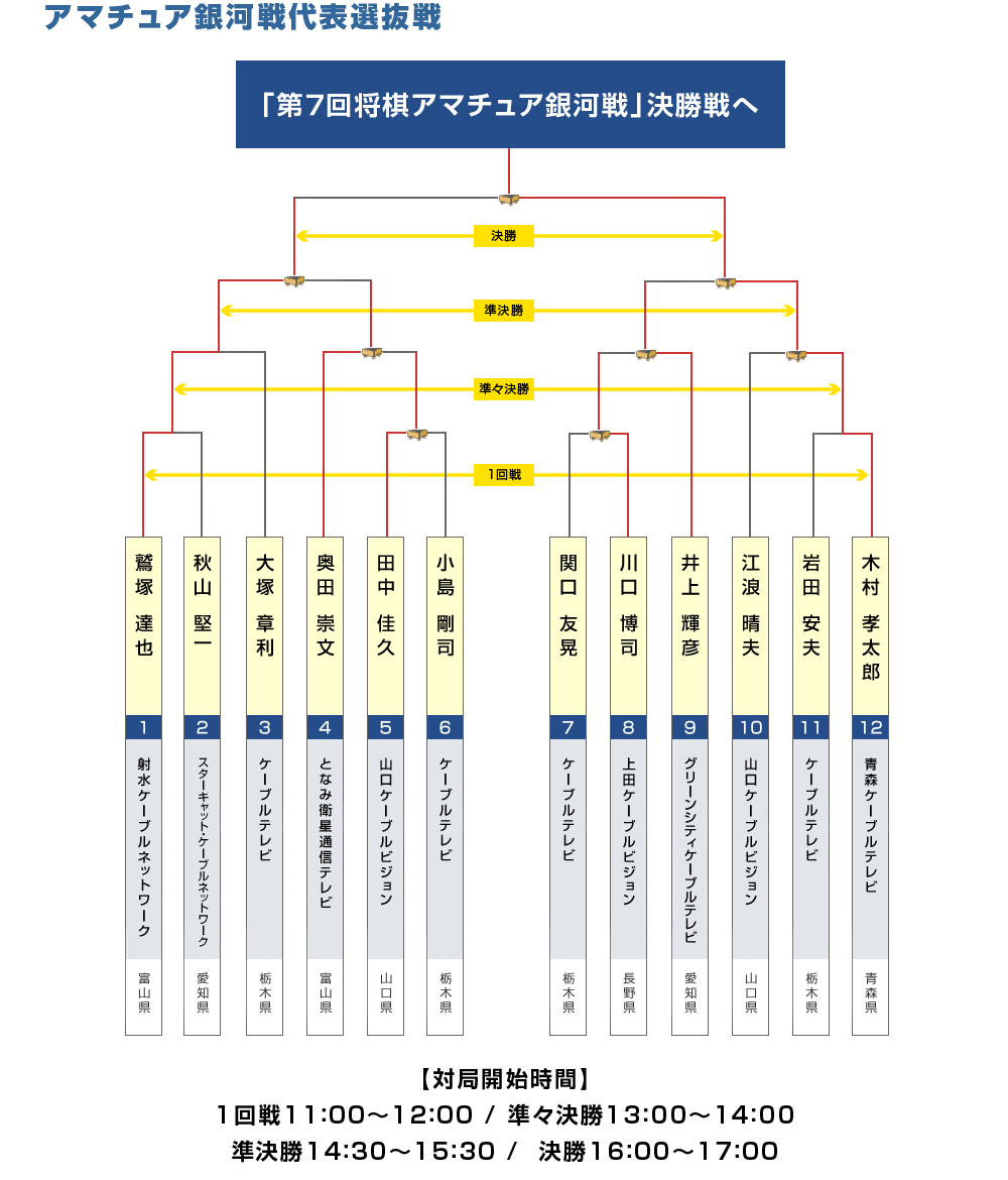 アマチュア銀河戦代表選抜戦