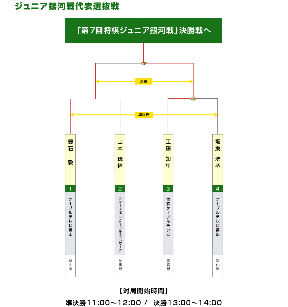 ジュニア銀河戦代表選抜戦