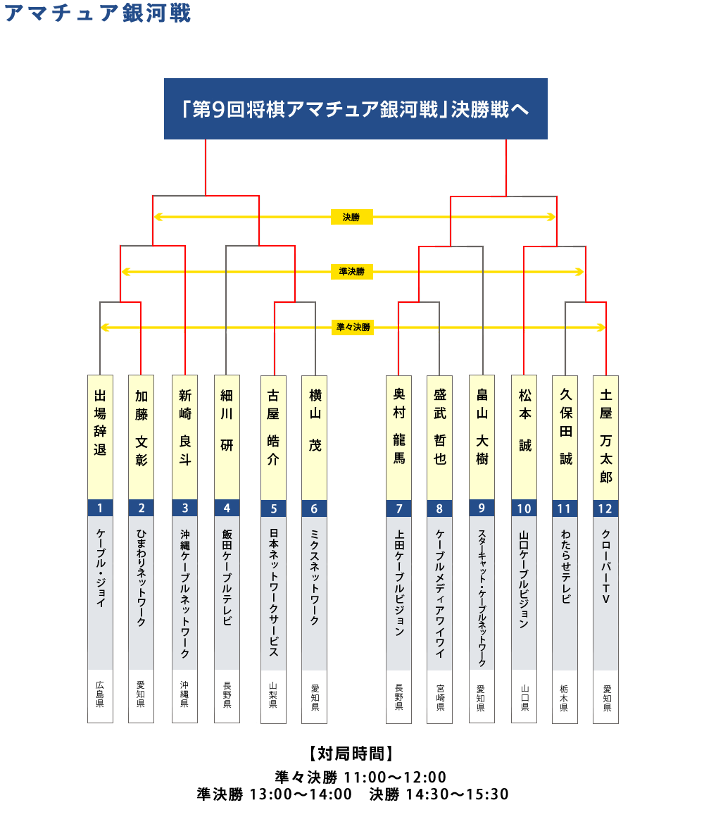 アマチュア銀河戦代表選抜戦